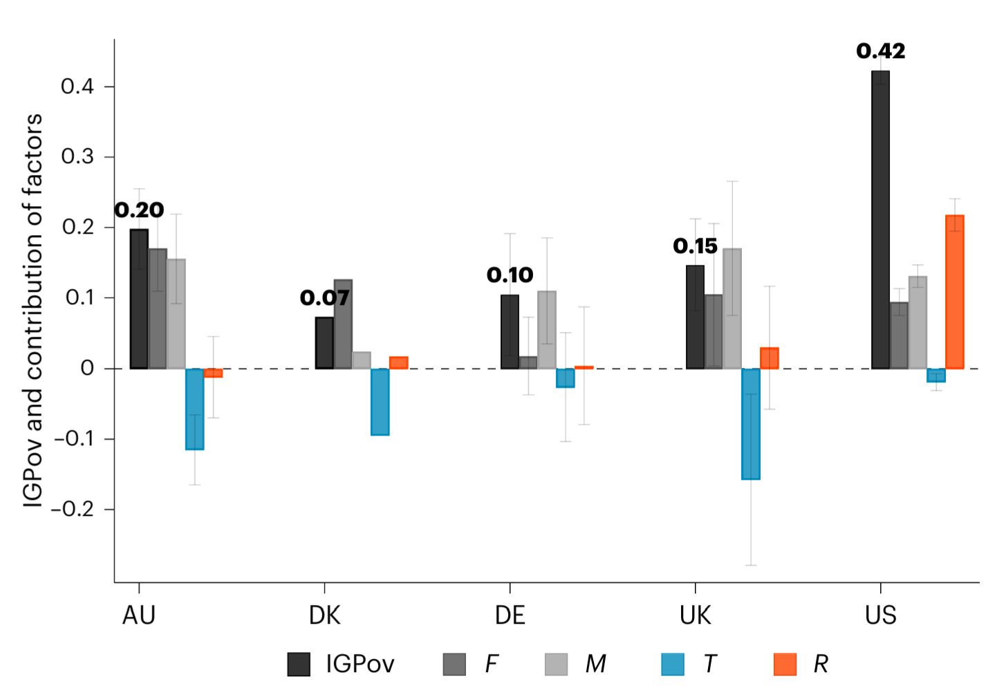 Bar chart decomposing intergenerational persistence of poverty across countries.