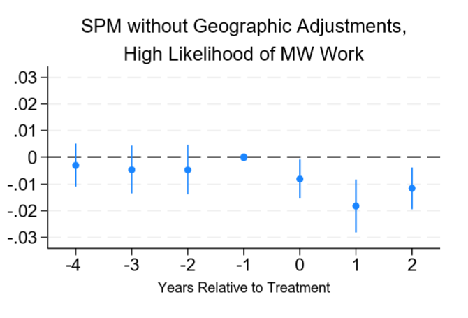 Event-study graph of minimum wage effects for high-likelihood minimum wage workers.